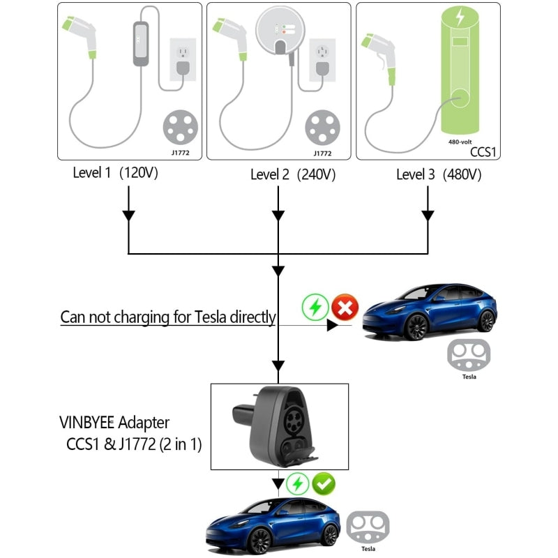 CCS1 & J1772 Charging Adapter for Tesla Model 3/Y - Fast & Slow Charging